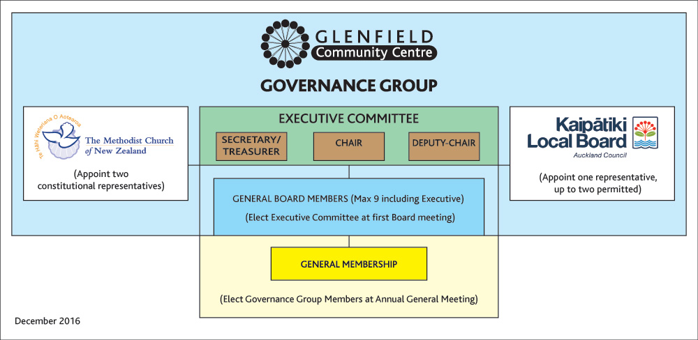 GCC-Governance-Group-Structure-Diagram-Dec-2016